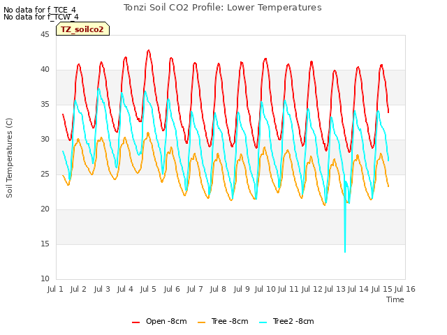 plot of Tonzi Soil CO2 Profile: Lower Temperatures