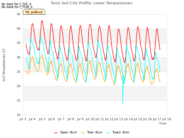 plot of Tonzi Soil CO2 Profile: Lower Temperatures