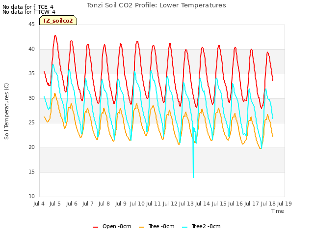 plot of Tonzi Soil CO2 Profile: Lower Temperatures