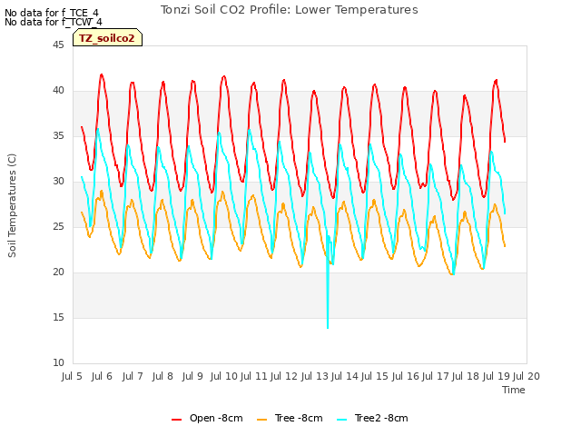 plot of Tonzi Soil CO2 Profile: Lower Temperatures