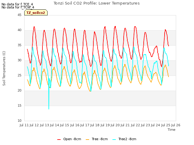 plot of Tonzi Soil CO2 Profile: Lower Temperatures