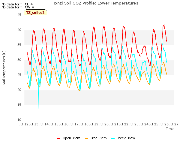 plot of Tonzi Soil CO2 Profile: Lower Temperatures