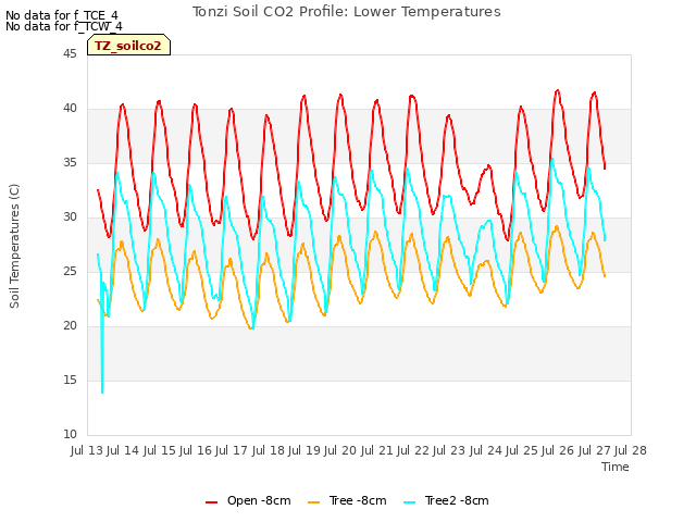 plot of Tonzi Soil CO2 Profile: Lower Temperatures