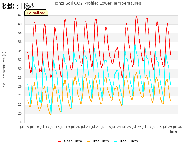 plot of Tonzi Soil CO2 Profile: Lower Temperatures