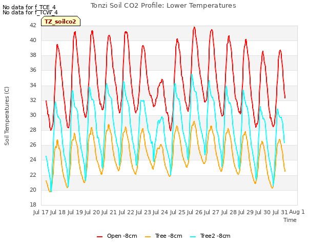 plot of Tonzi Soil CO2 Profile: Lower Temperatures