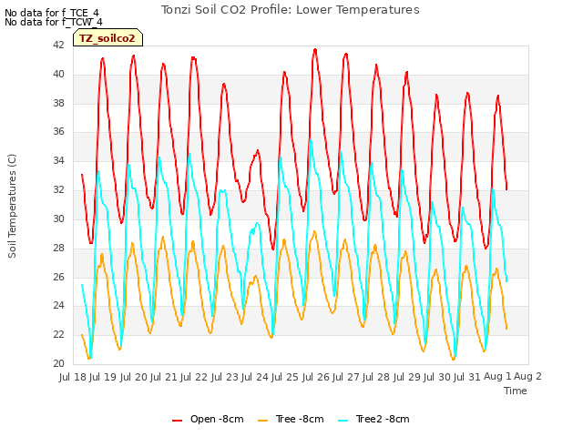 plot of Tonzi Soil CO2 Profile: Lower Temperatures