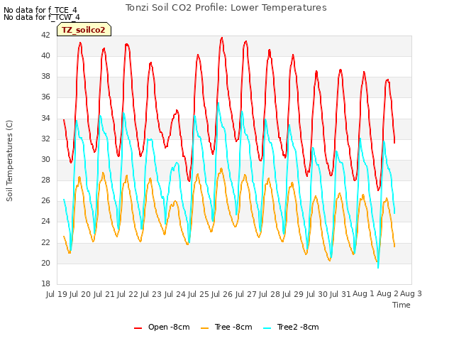 plot of Tonzi Soil CO2 Profile: Lower Temperatures