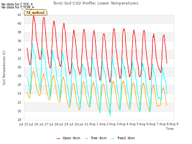 plot of Tonzi Soil CO2 Profile: Lower Temperatures