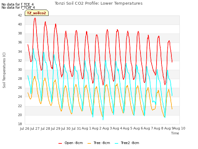 plot of Tonzi Soil CO2 Profile: Lower Temperatures