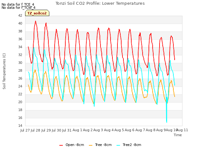 plot of Tonzi Soil CO2 Profile: Lower Temperatures