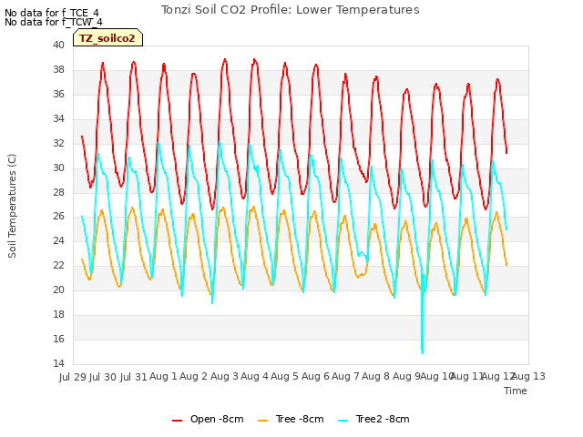 plot of Tonzi Soil CO2 Profile: Lower Temperatures