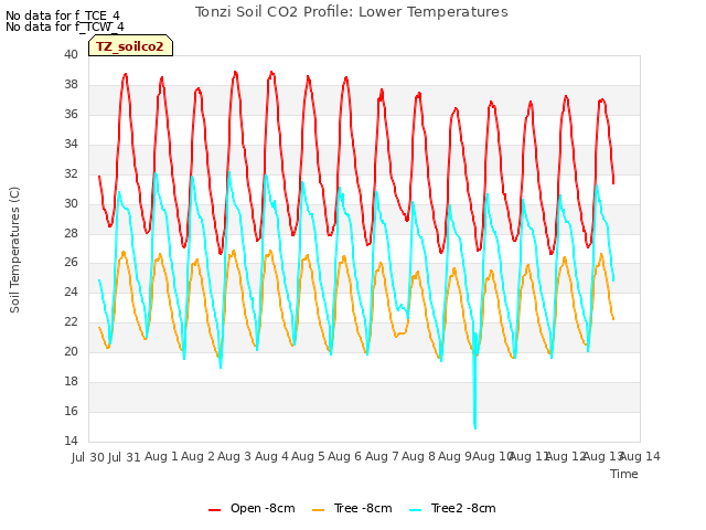 plot of Tonzi Soil CO2 Profile: Lower Temperatures