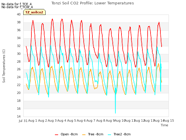 plot of Tonzi Soil CO2 Profile: Lower Temperatures