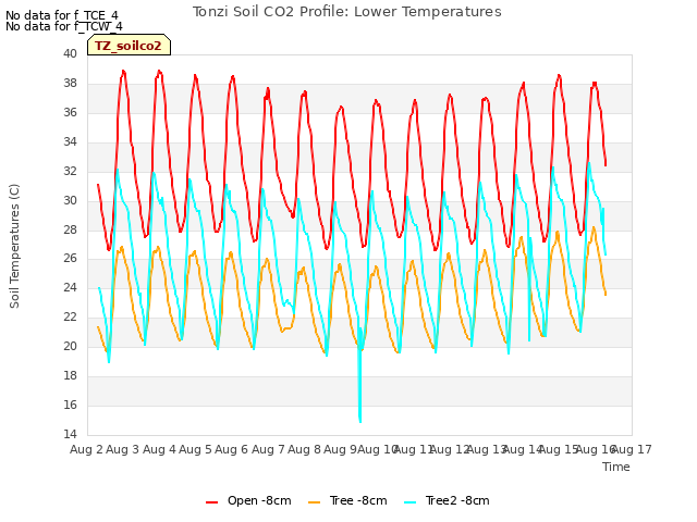 plot of Tonzi Soil CO2 Profile: Lower Temperatures