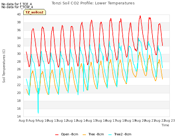 plot of Tonzi Soil CO2 Profile: Lower Temperatures