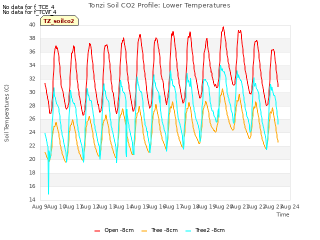 plot of Tonzi Soil CO2 Profile: Lower Temperatures