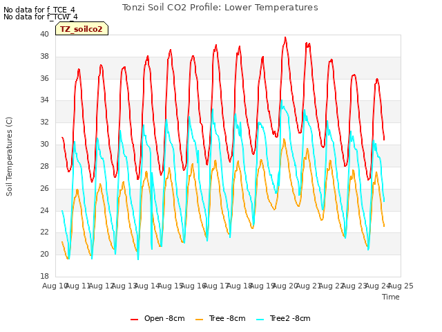 plot of Tonzi Soil CO2 Profile: Lower Temperatures