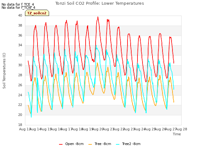 plot of Tonzi Soil CO2 Profile: Lower Temperatures