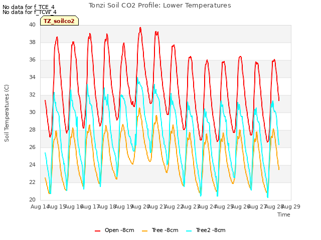 plot of Tonzi Soil CO2 Profile: Lower Temperatures