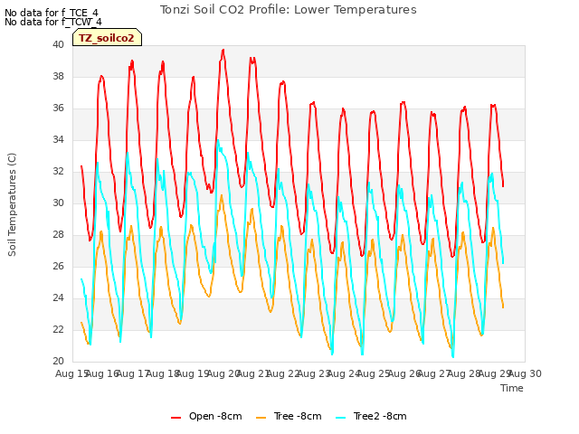 plot of Tonzi Soil CO2 Profile: Lower Temperatures