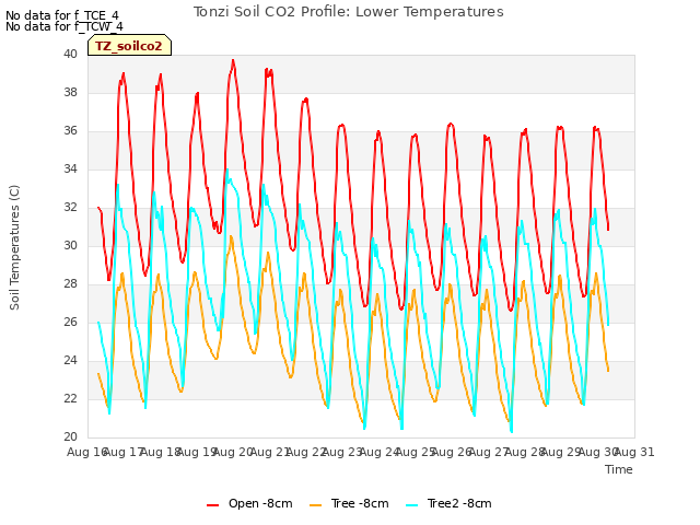 plot of Tonzi Soil CO2 Profile: Lower Temperatures