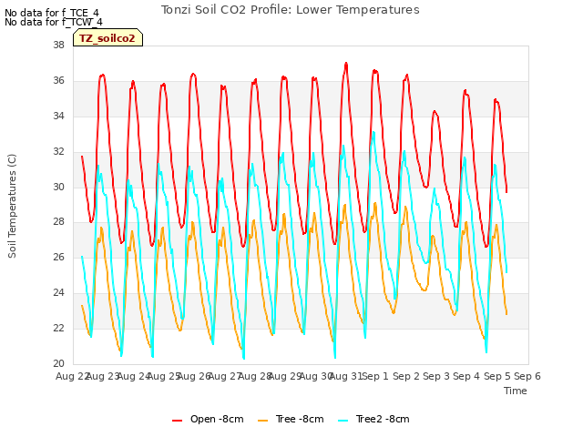 plot of Tonzi Soil CO2 Profile: Lower Temperatures