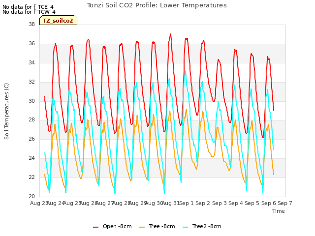 plot of Tonzi Soil CO2 Profile: Lower Temperatures