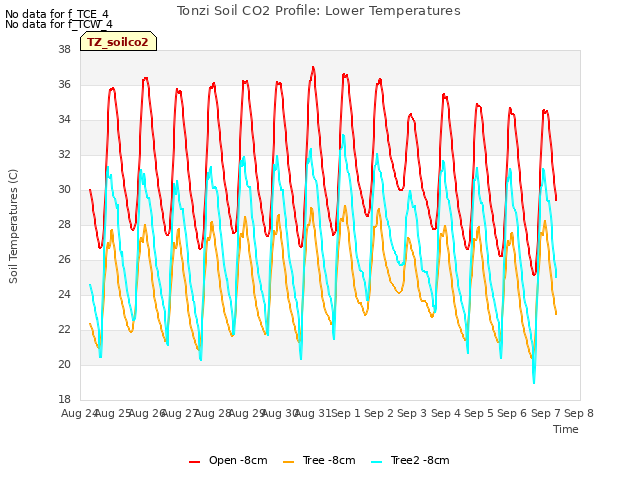 plot of Tonzi Soil CO2 Profile: Lower Temperatures