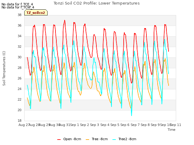 plot of Tonzi Soil CO2 Profile: Lower Temperatures