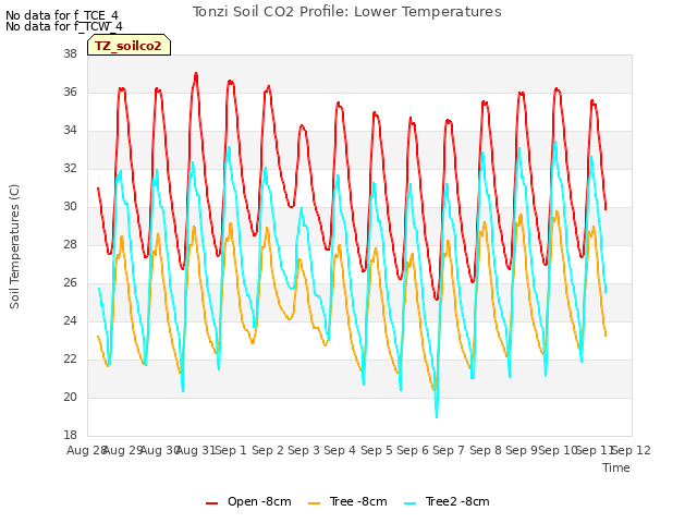 plot of Tonzi Soil CO2 Profile: Lower Temperatures