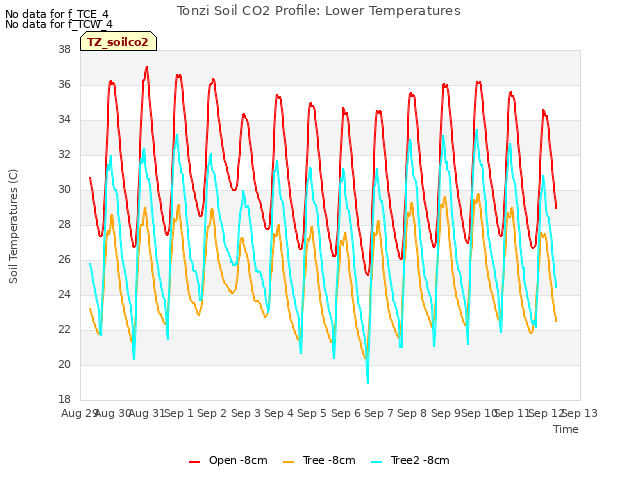 plot of Tonzi Soil CO2 Profile: Lower Temperatures