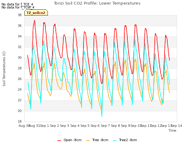 plot of Tonzi Soil CO2 Profile: Lower Temperatures