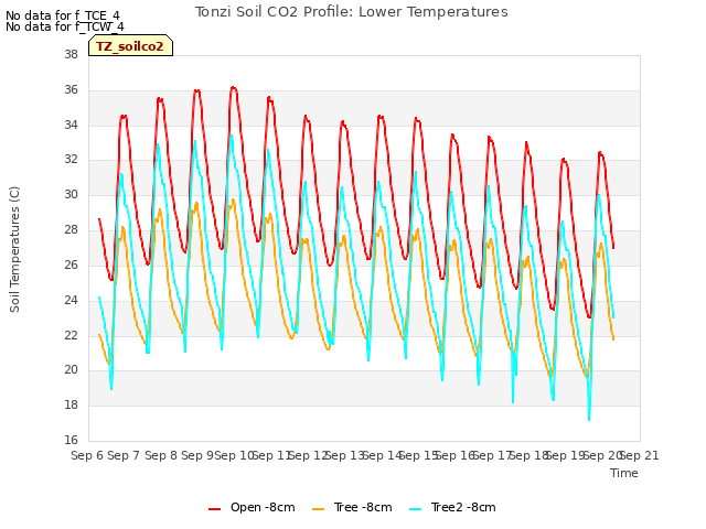 plot of Tonzi Soil CO2 Profile: Lower Temperatures