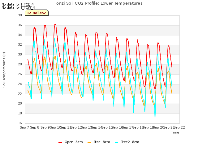 plot of Tonzi Soil CO2 Profile: Lower Temperatures