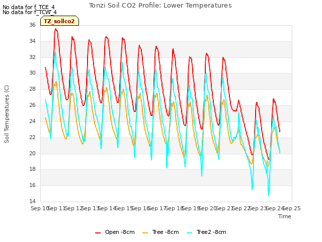 plot of Tonzi Soil CO2 Profile: Lower Temperatures