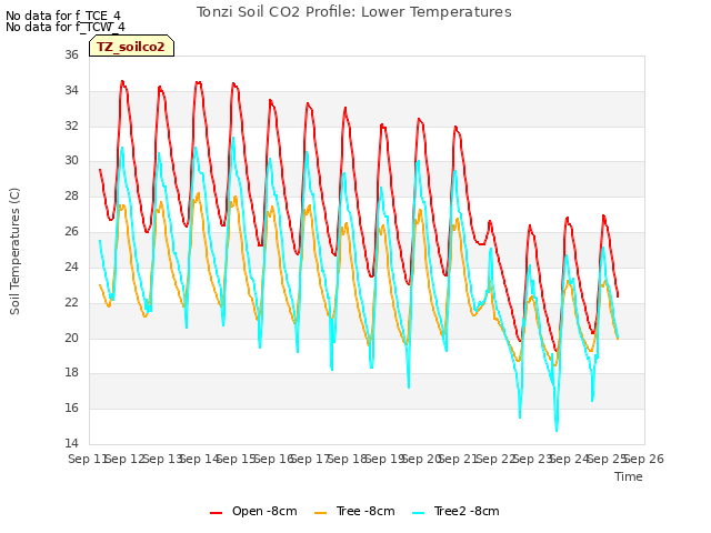 plot of Tonzi Soil CO2 Profile: Lower Temperatures