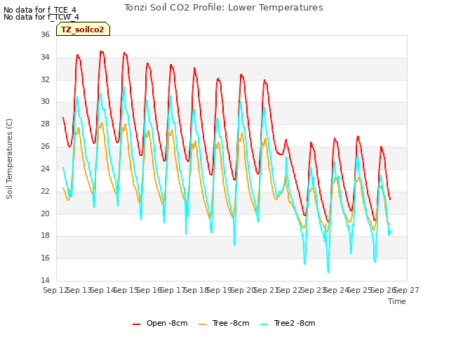 plot of Tonzi Soil CO2 Profile: Lower Temperatures