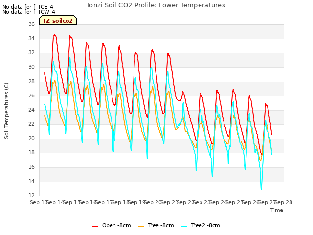 plot of Tonzi Soil CO2 Profile: Lower Temperatures