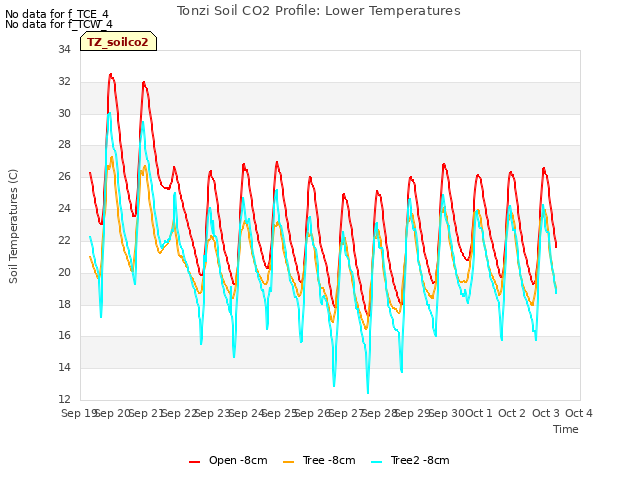 plot of Tonzi Soil CO2 Profile: Lower Temperatures