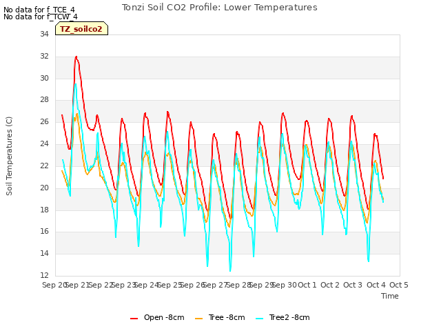 plot of Tonzi Soil CO2 Profile: Lower Temperatures