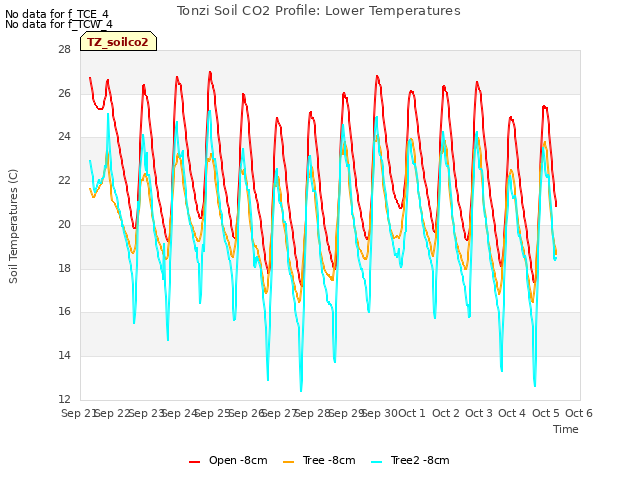 plot of Tonzi Soil CO2 Profile: Lower Temperatures