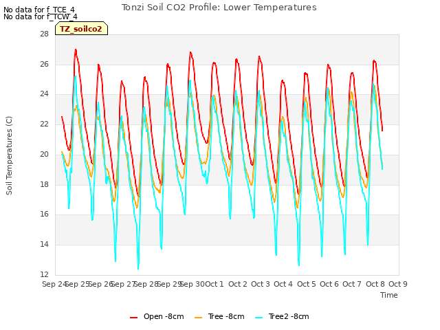 plot of Tonzi Soil CO2 Profile: Lower Temperatures