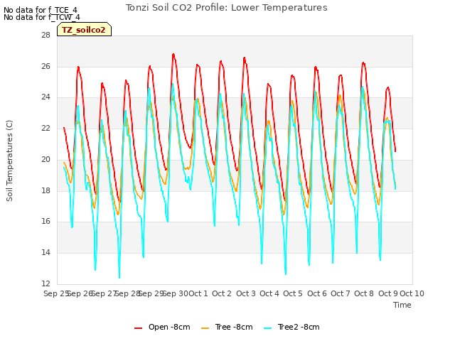 plot of Tonzi Soil CO2 Profile: Lower Temperatures