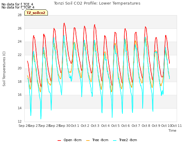 plot of Tonzi Soil CO2 Profile: Lower Temperatures