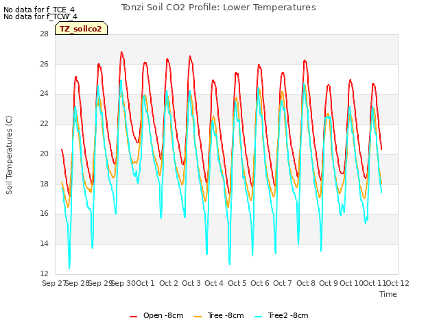 plot of Tonzi Soil CO2 Profile: Lower Temperatures