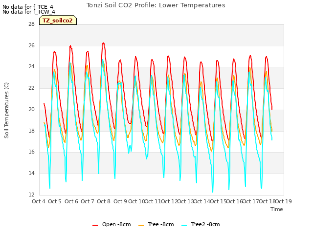 plot of Tonzi Soil CO2 Profile: Lower Temperatures