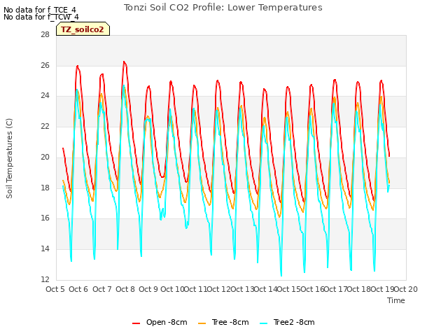 plot of Tonzi Soil CO2 Profile: Lower Temperatures