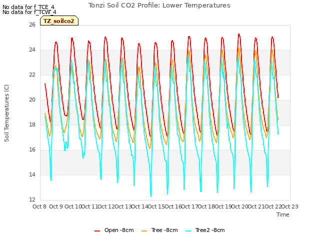 plot of Tonzi Soil CO2 Profile: Lower Temperatures