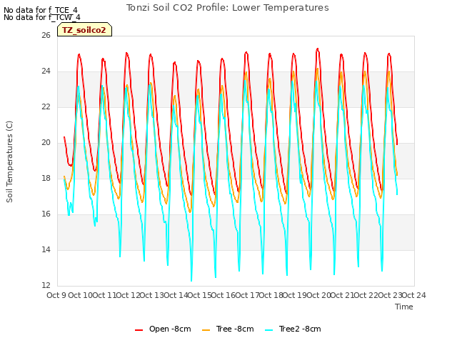 plot of Tonzi Soil CO2 Profile: Lower Temperatures