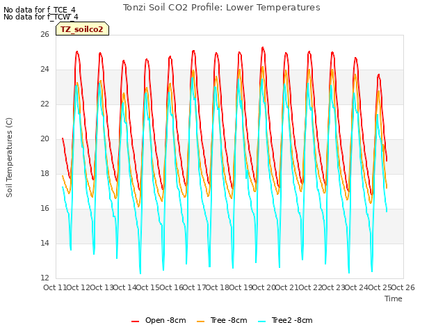 plot of Tonzi Soil CO2 Profile: Lower Temperatures